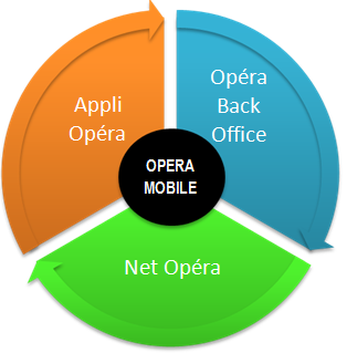 Opéra modules
